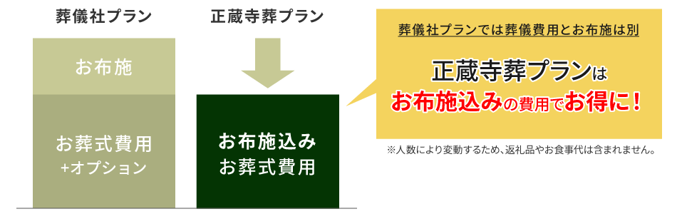 葬儀社のプランと正蔵寺葬プランの違い